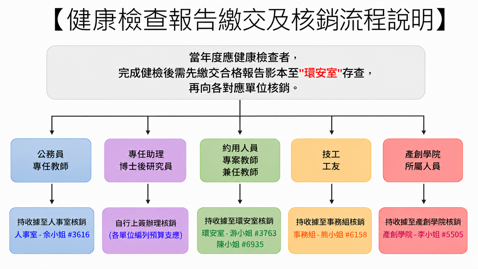 核銷流程