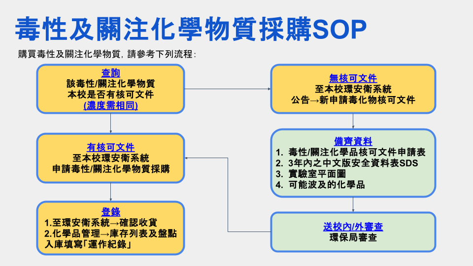 毒性及關注化學物質採購SOP