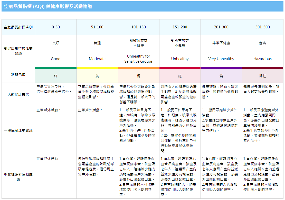 空氣品質指標AQI與健康影響及活動建議