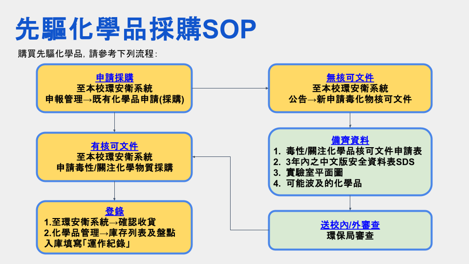 先驅化學品採購SOP