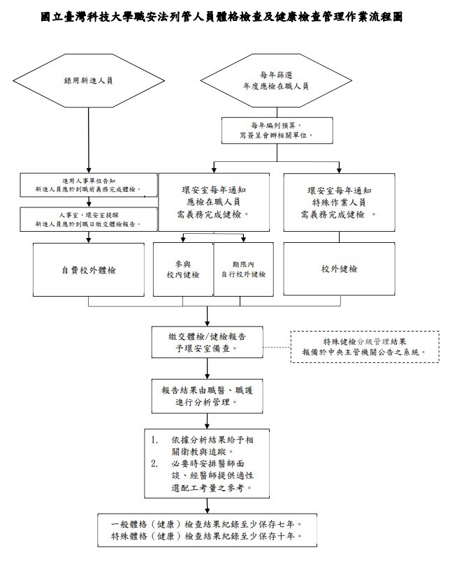 健檢作業流程圖