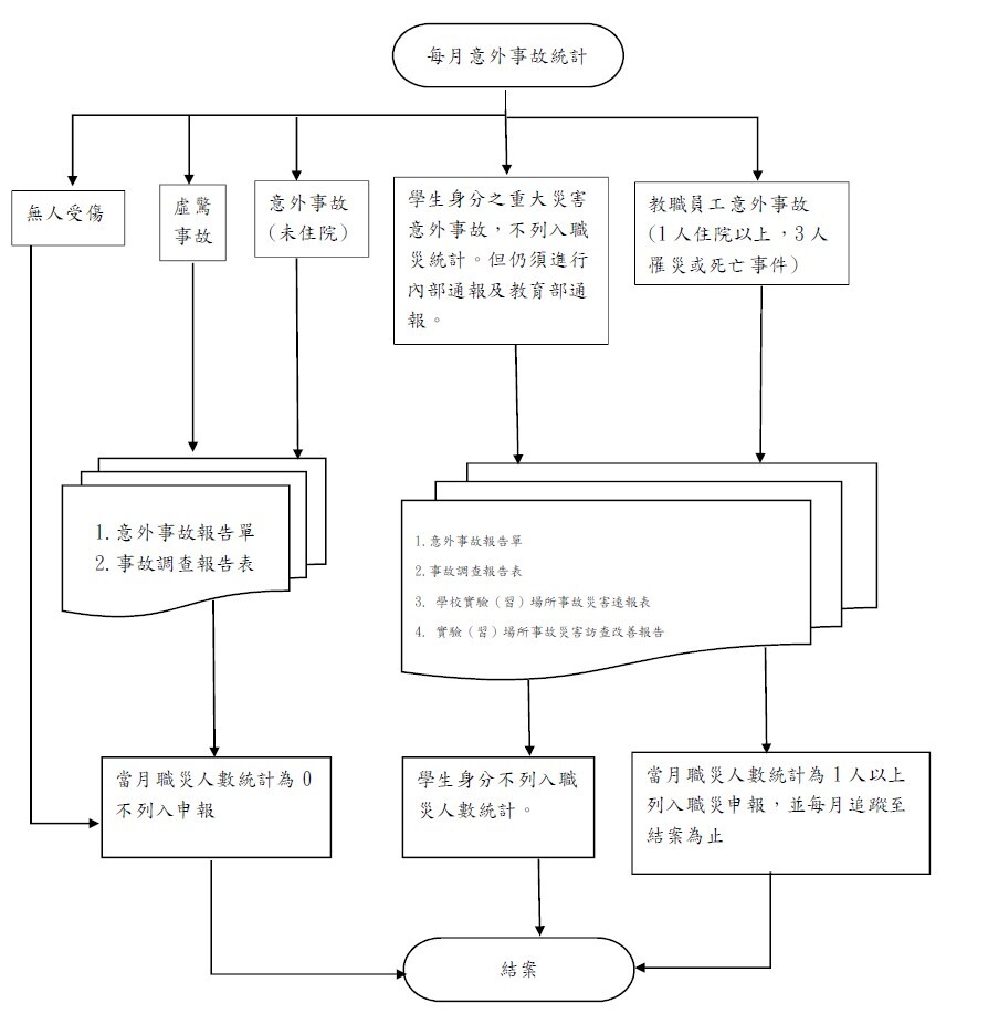 申報流程圖