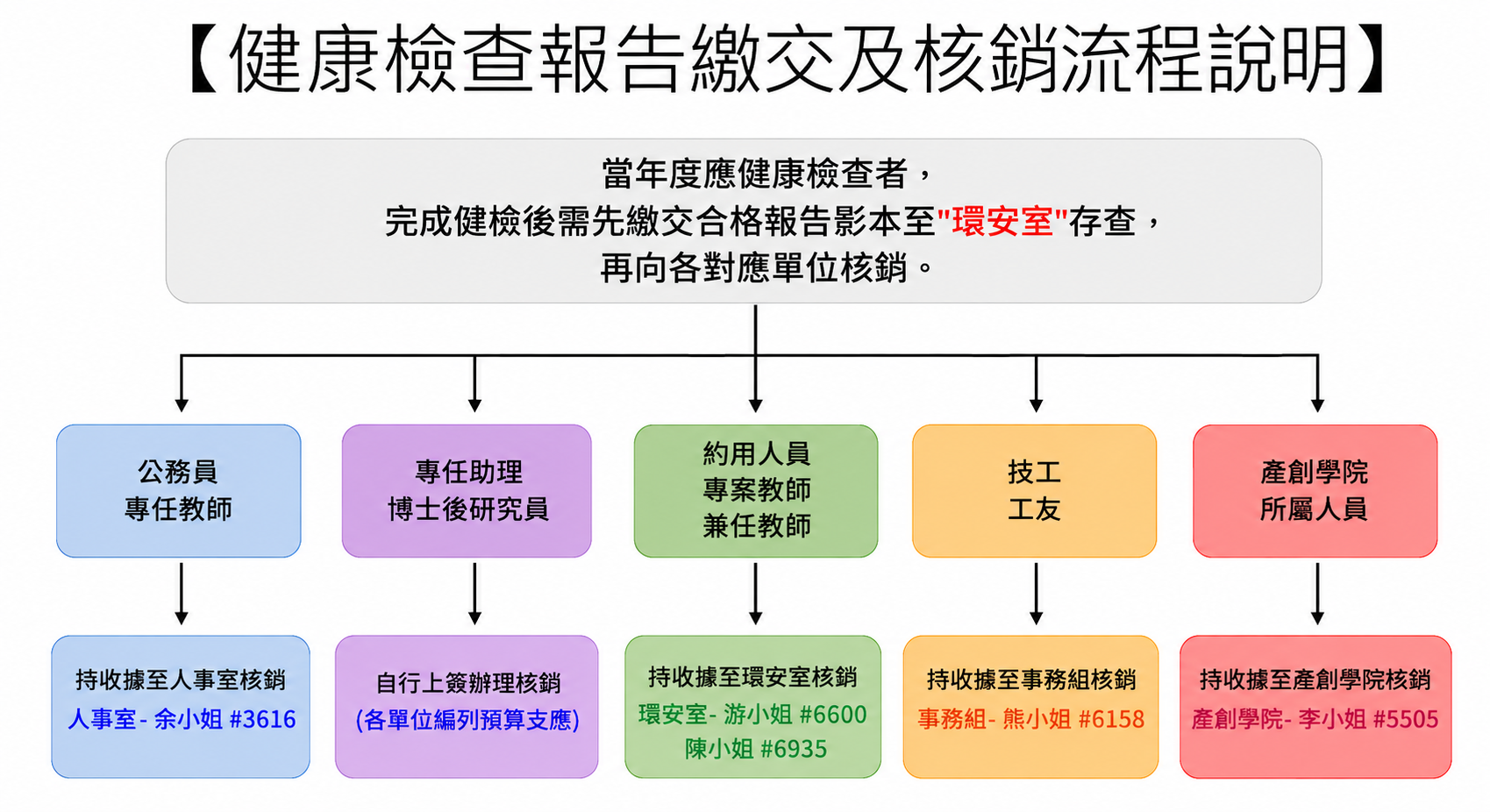 健檢核銷窗口