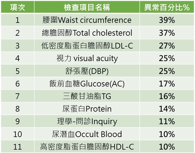 113年健檢前十大異常項目